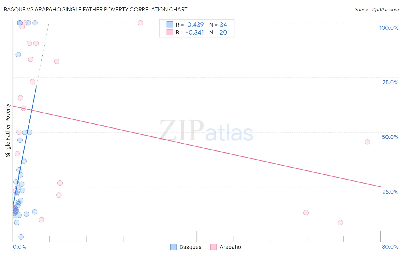 Basque vs Arapaho Single Father Poverty