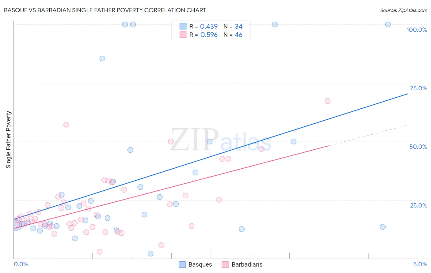 Basque vs Barbadian Single Father Poverty