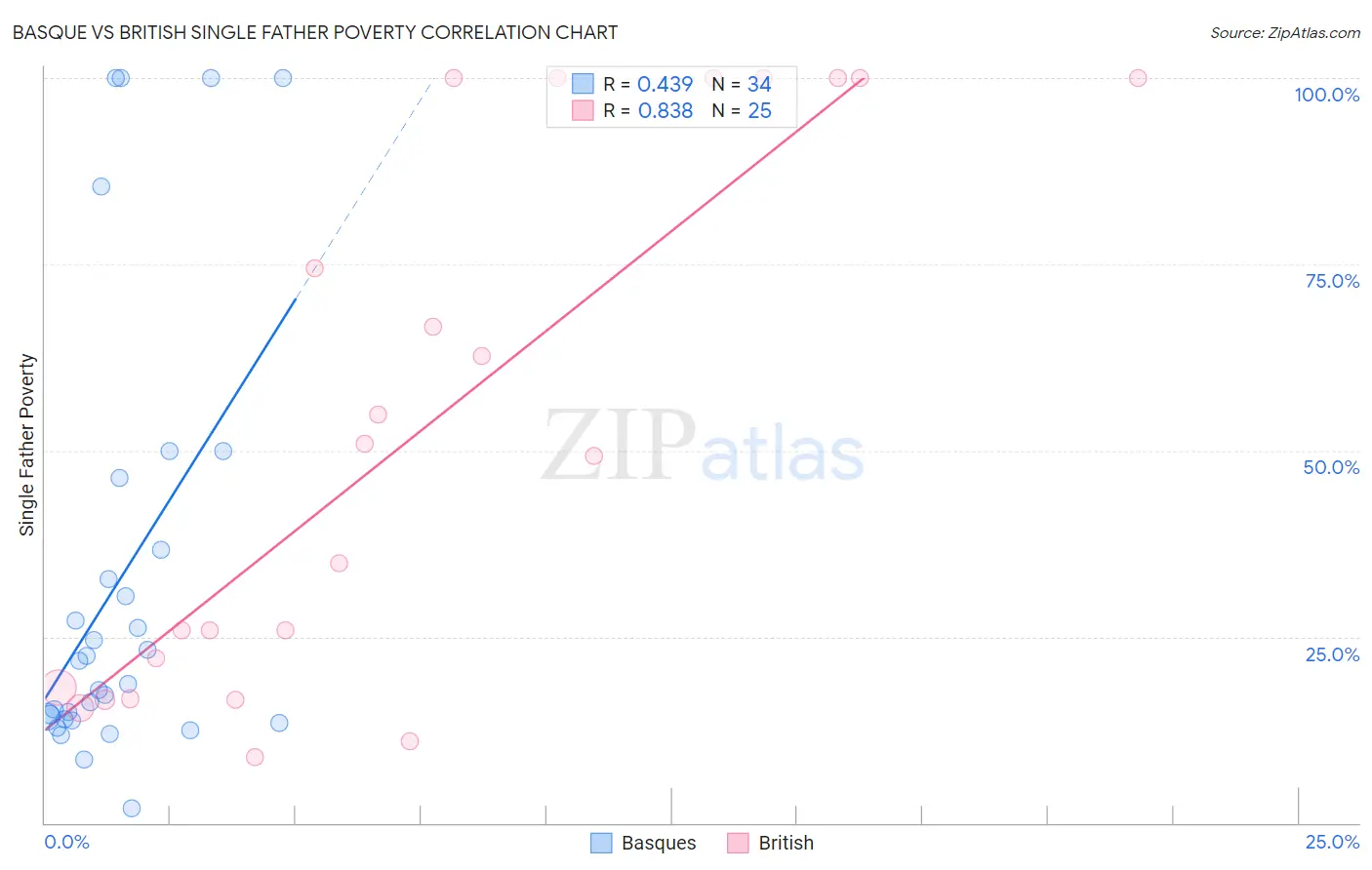 Basque vs British Single Father Poverty