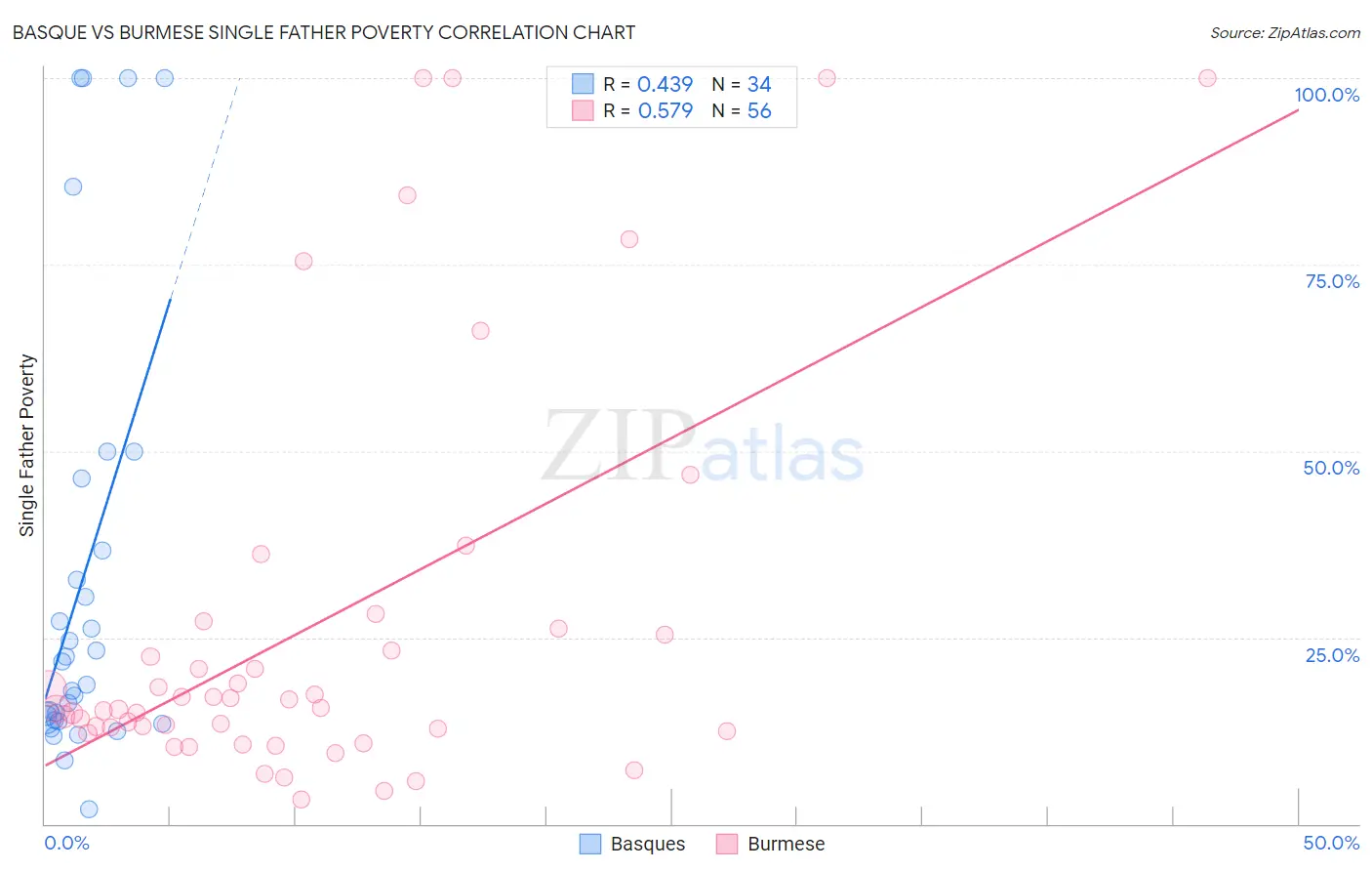 Basque vs Burmese Single Father Poverty