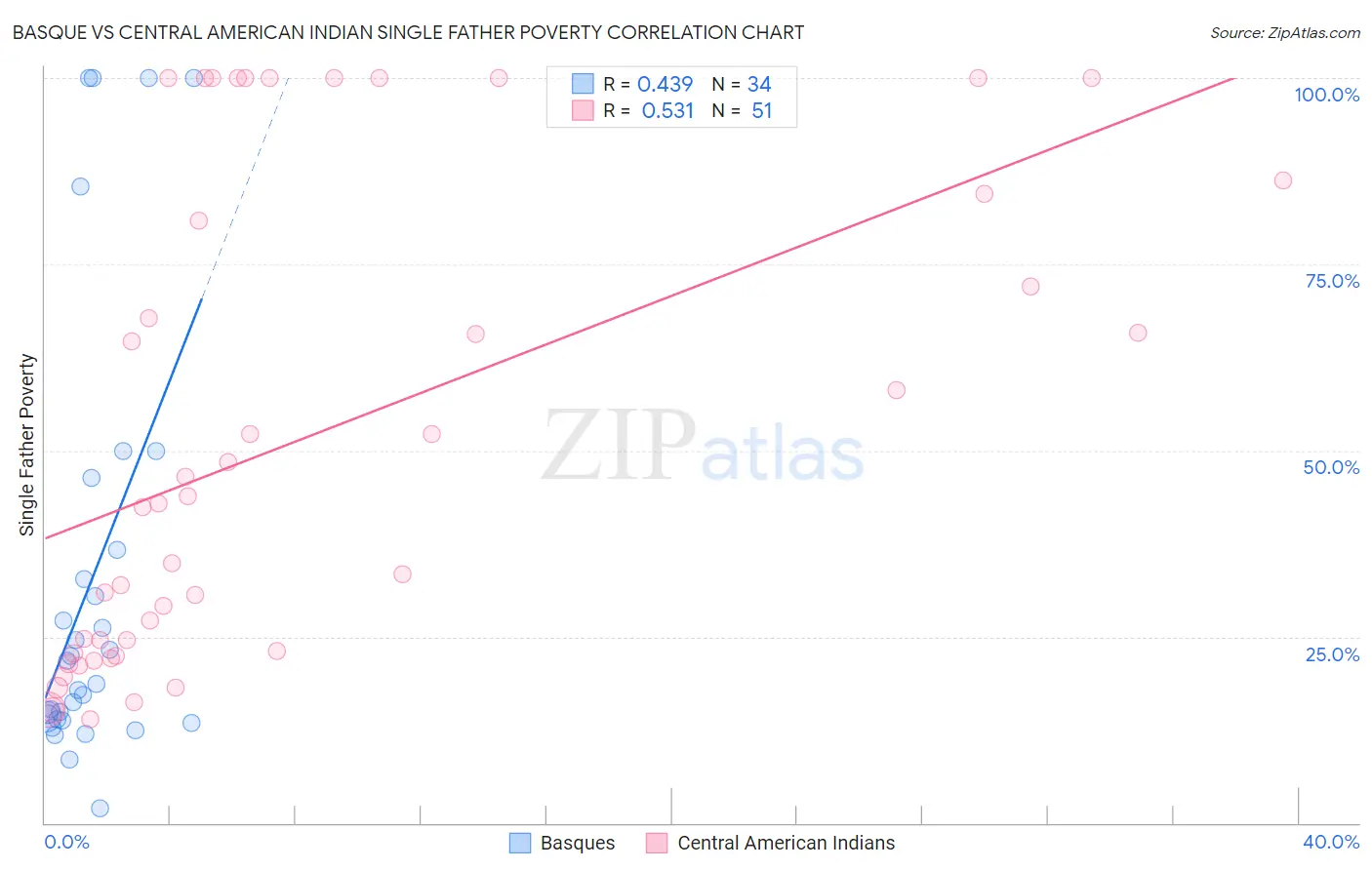 Basque vs Central American Indian Single Father Poverty