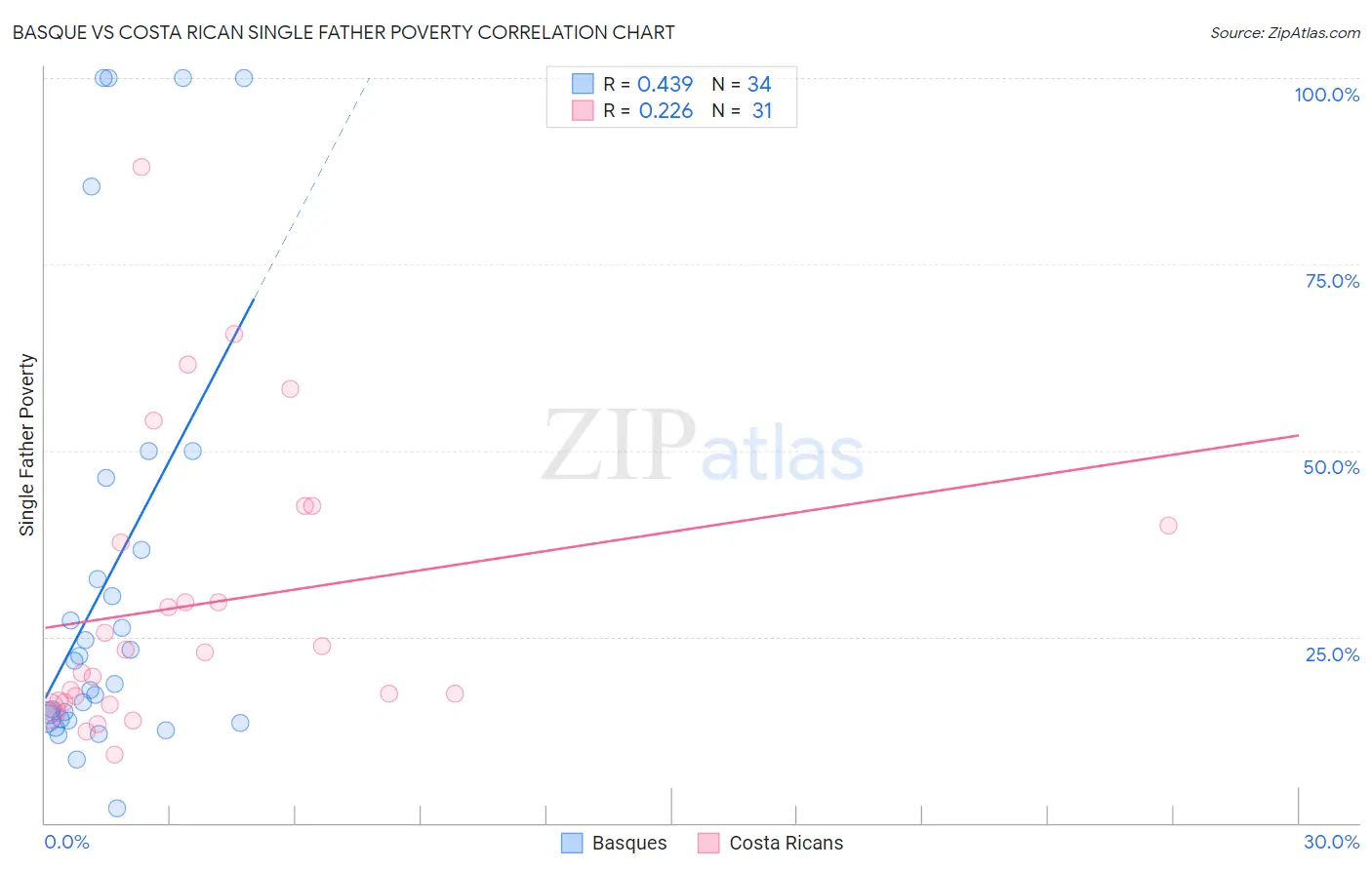 Basque vs Costa Rican Single Father Poverty