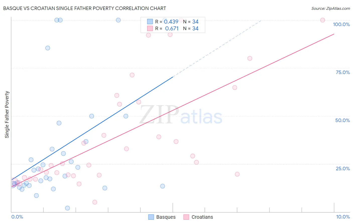 Basque vs Croatian Single Father Poverty