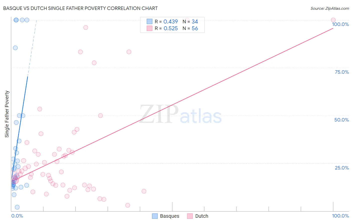 Basque vs Dutch Single Father Poverty