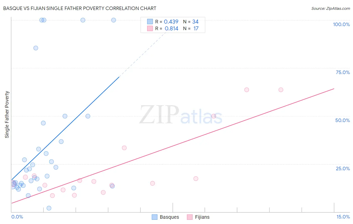 Basque vs Fijian Single Father Poverty