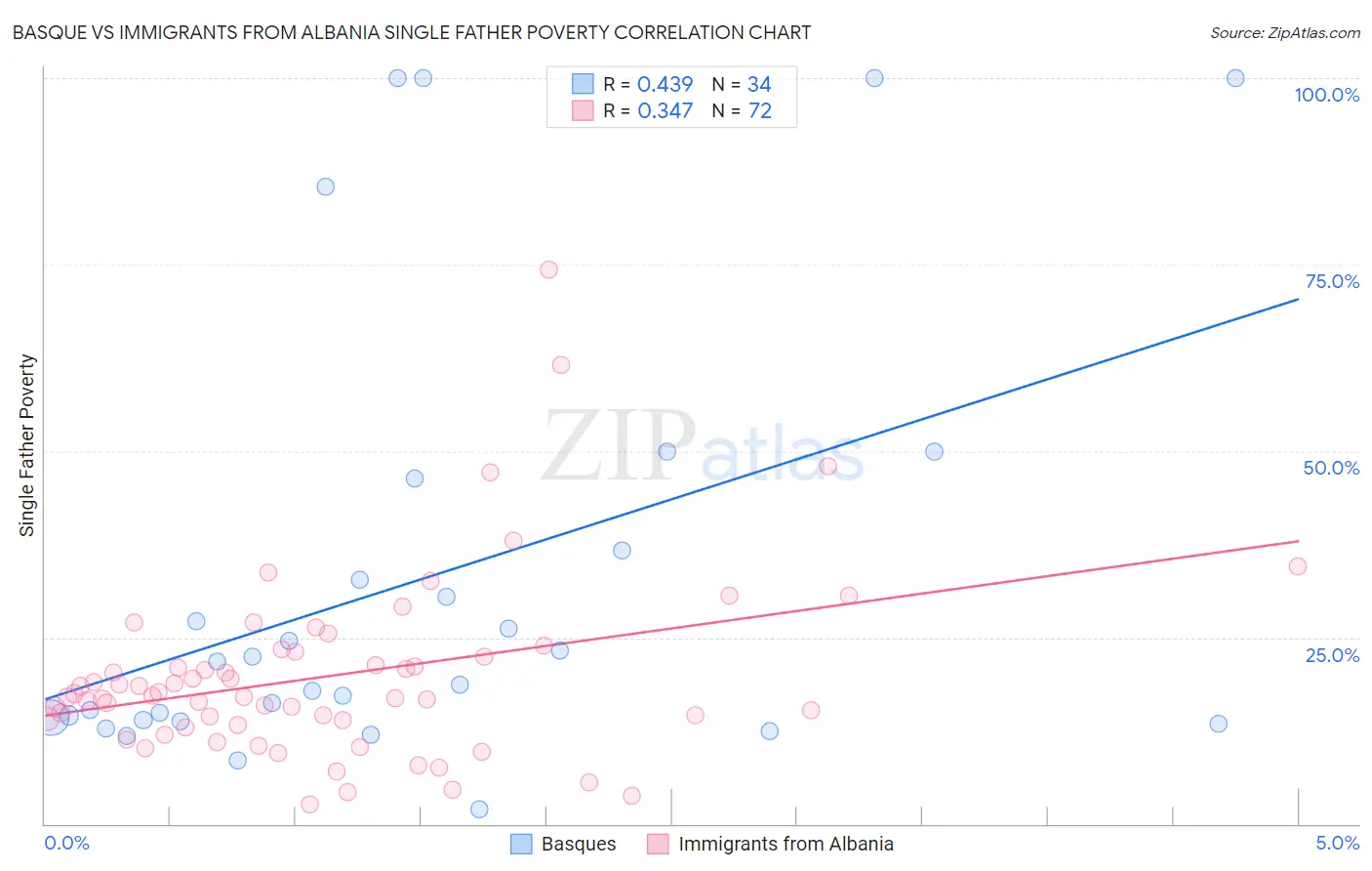 Basque vs Immigrants from Albania Single Father Poverty