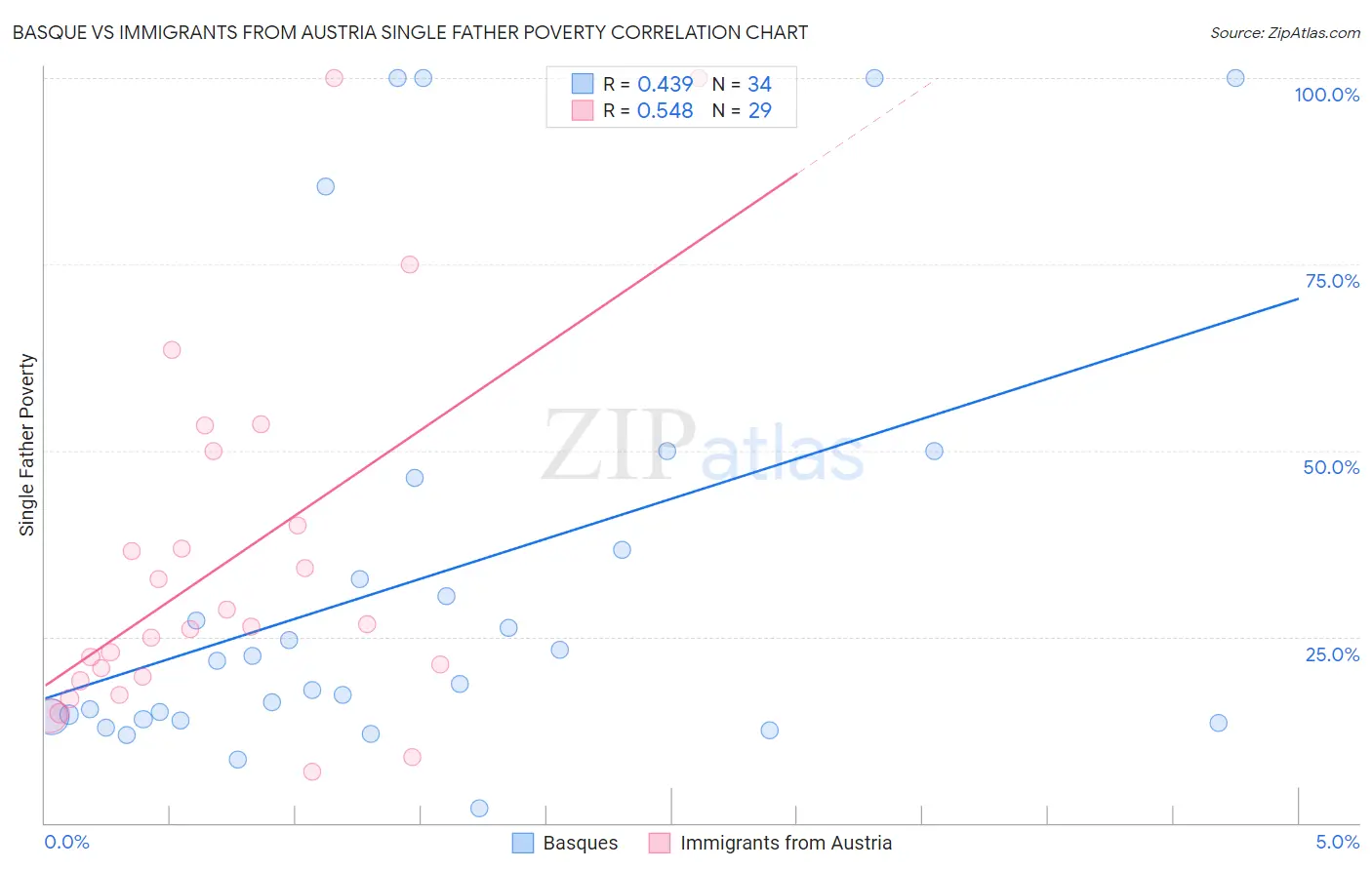 Basque vs Immigrants from Austria Single Father Poverty