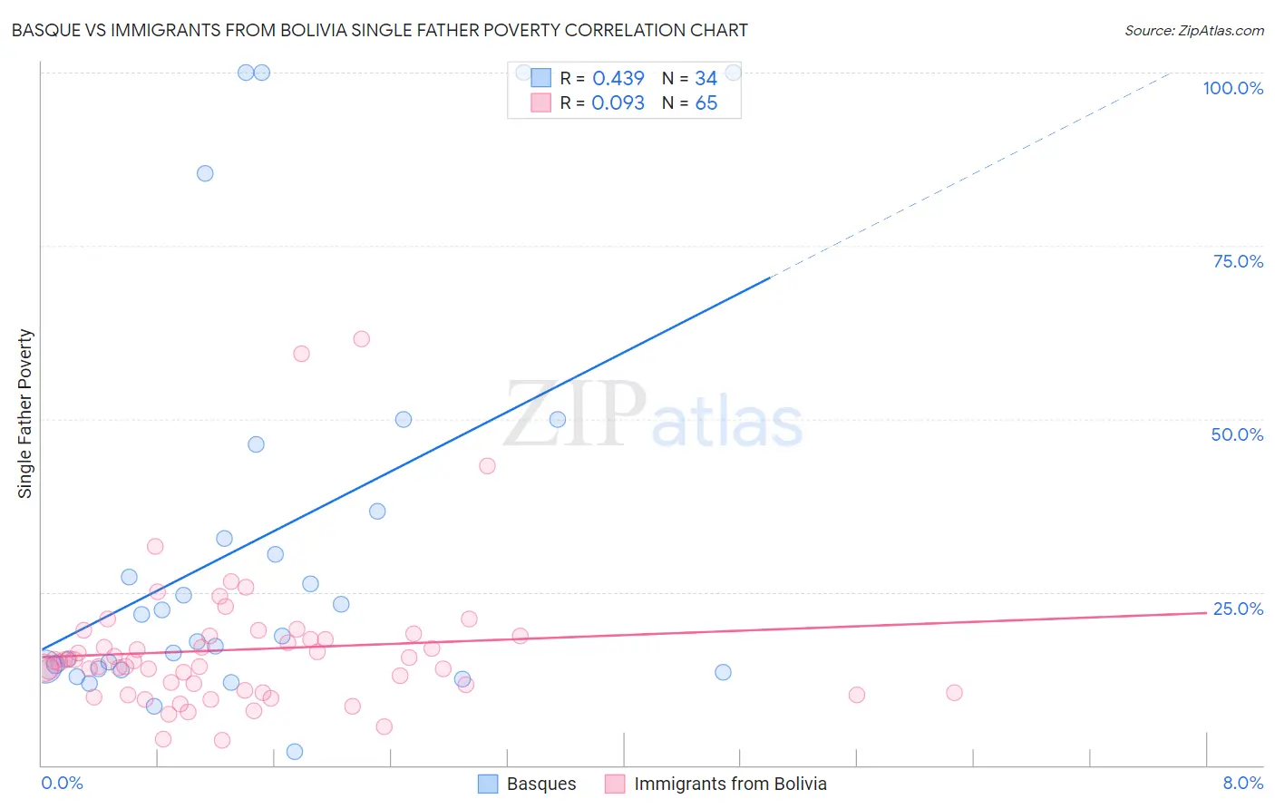 Basque vs Immigrants from Bolivia Single Father Poverty