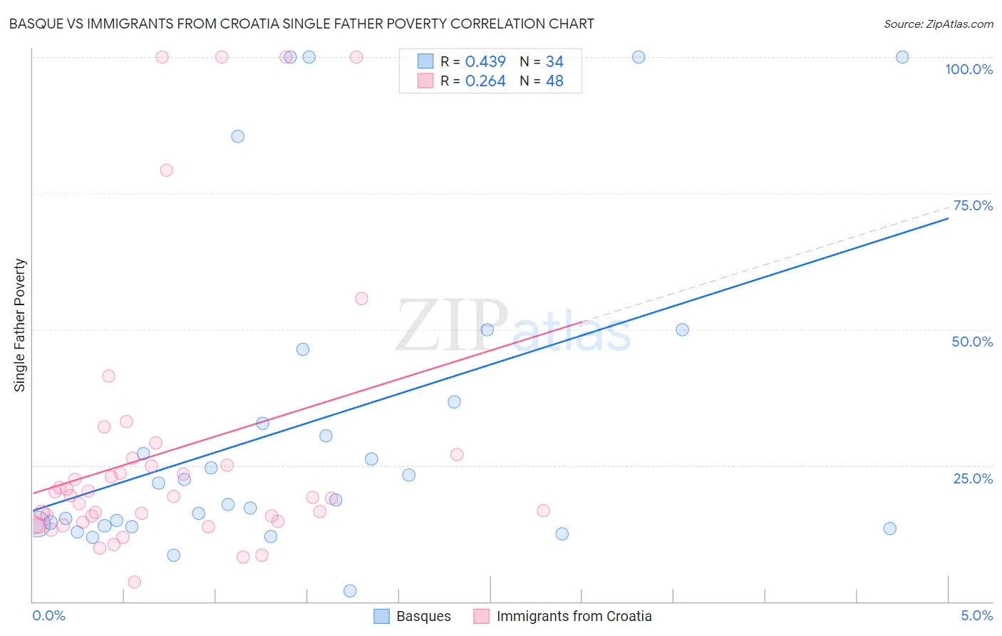 Basque vs Immigrants from Croatia Single Father Poverty