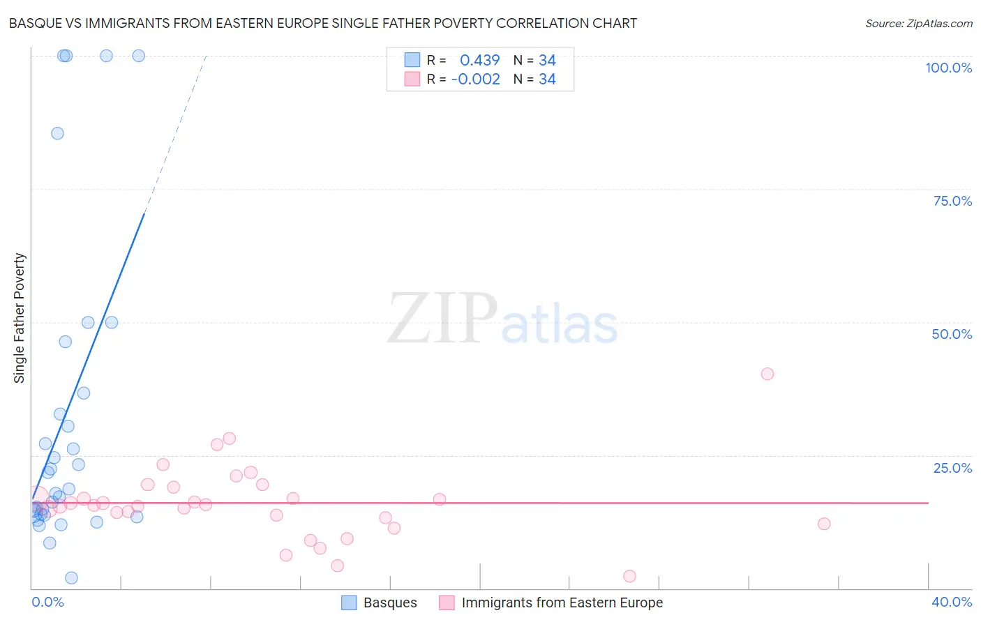 Basque vs Immigrants from Eastern Europe Single Father Poverty