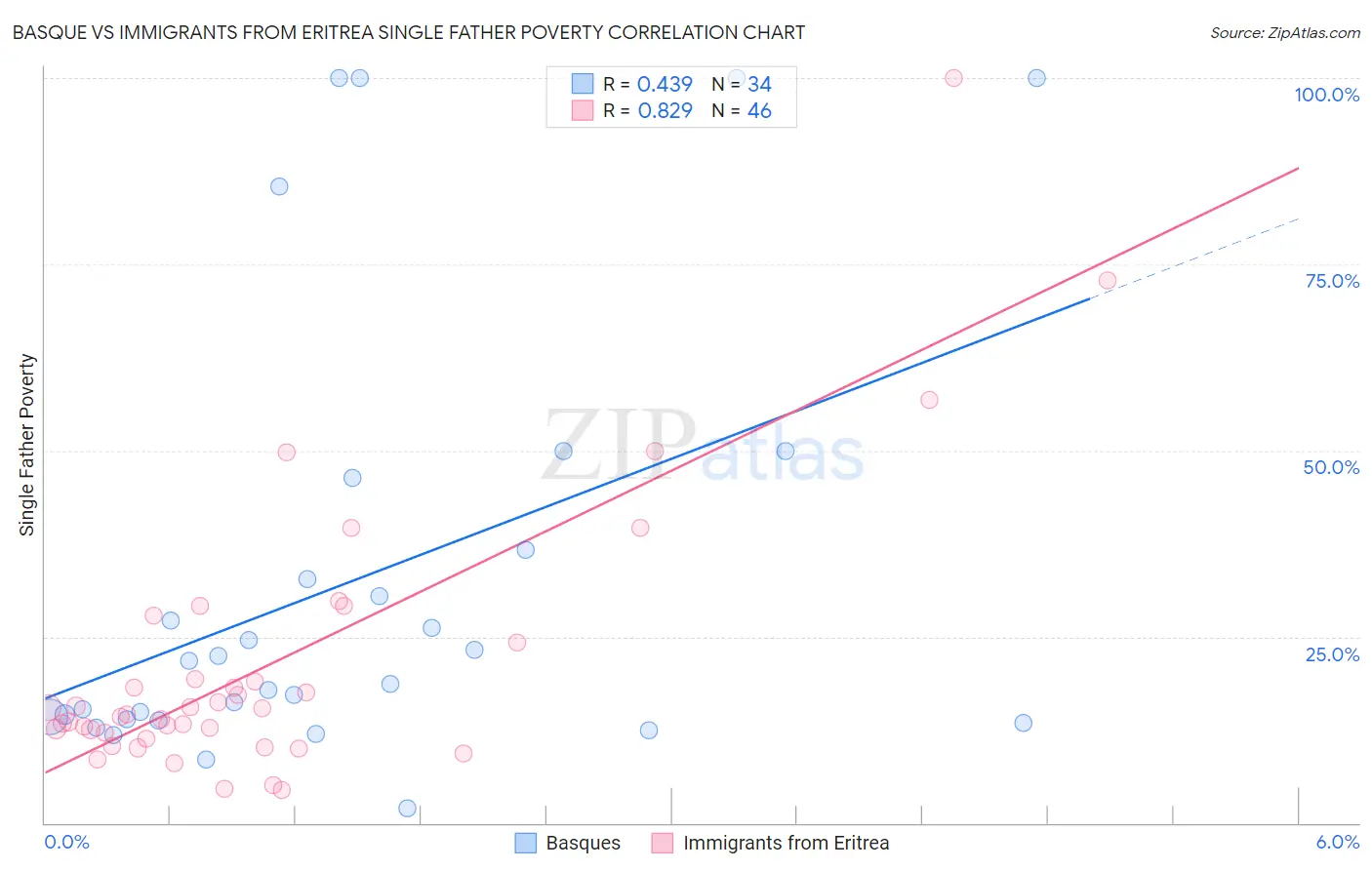 Basque vs Immigrants from Eritrea Single Father Poverty