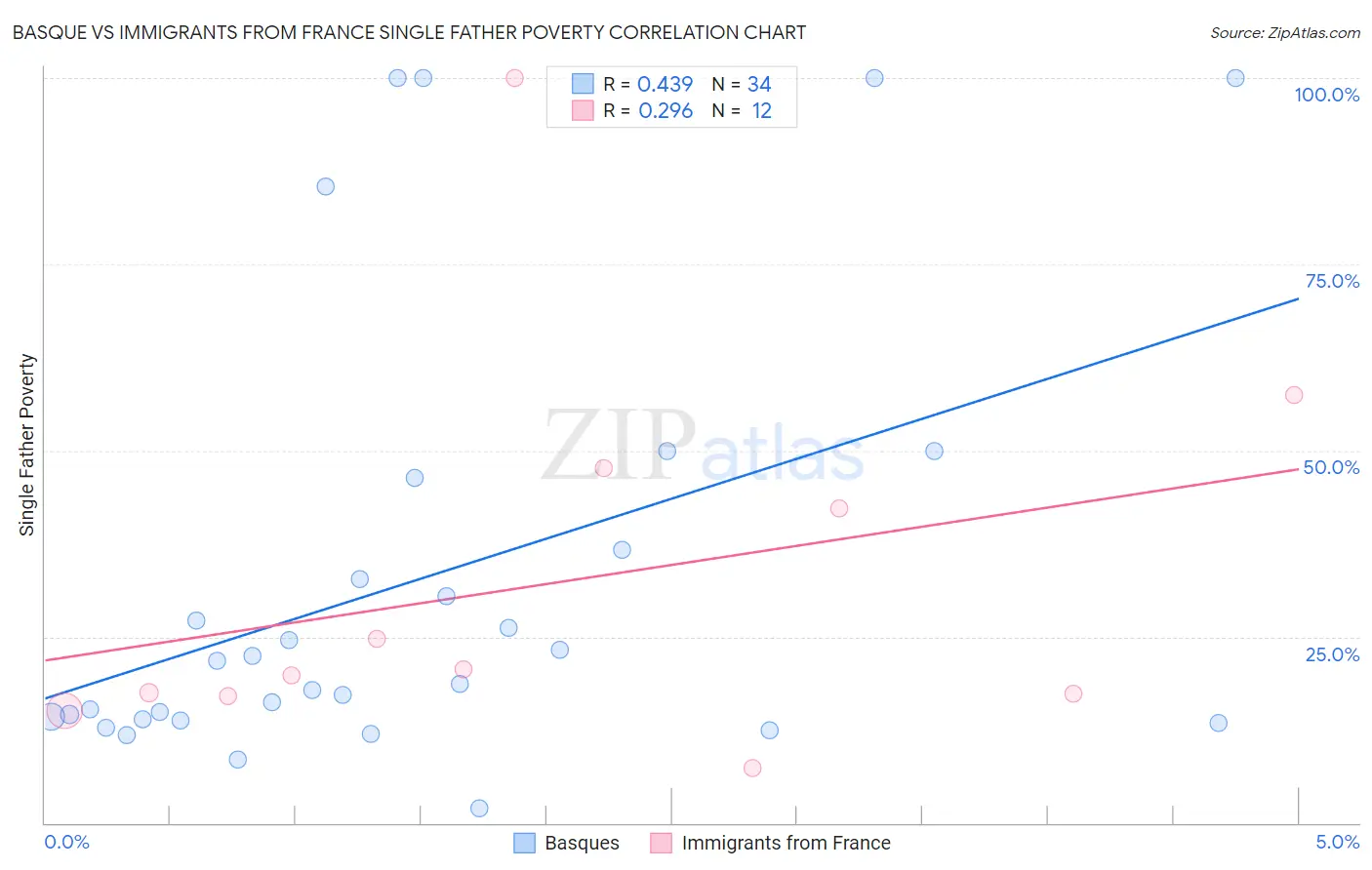 Basque vs Immigrants from France Single Father Poverty