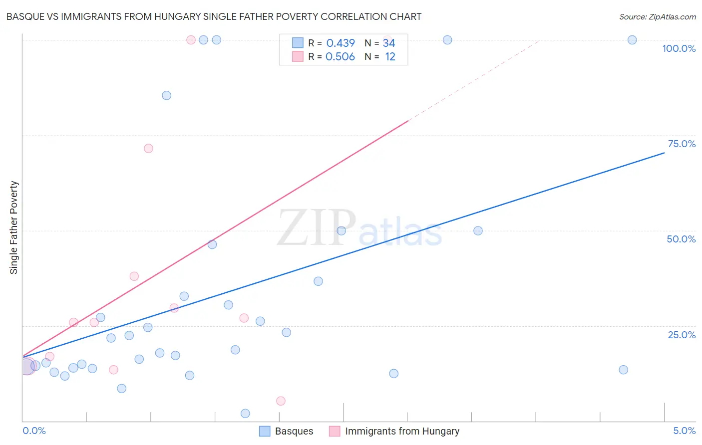 Basque vs Immigrants from Hungary Single Father Poverty