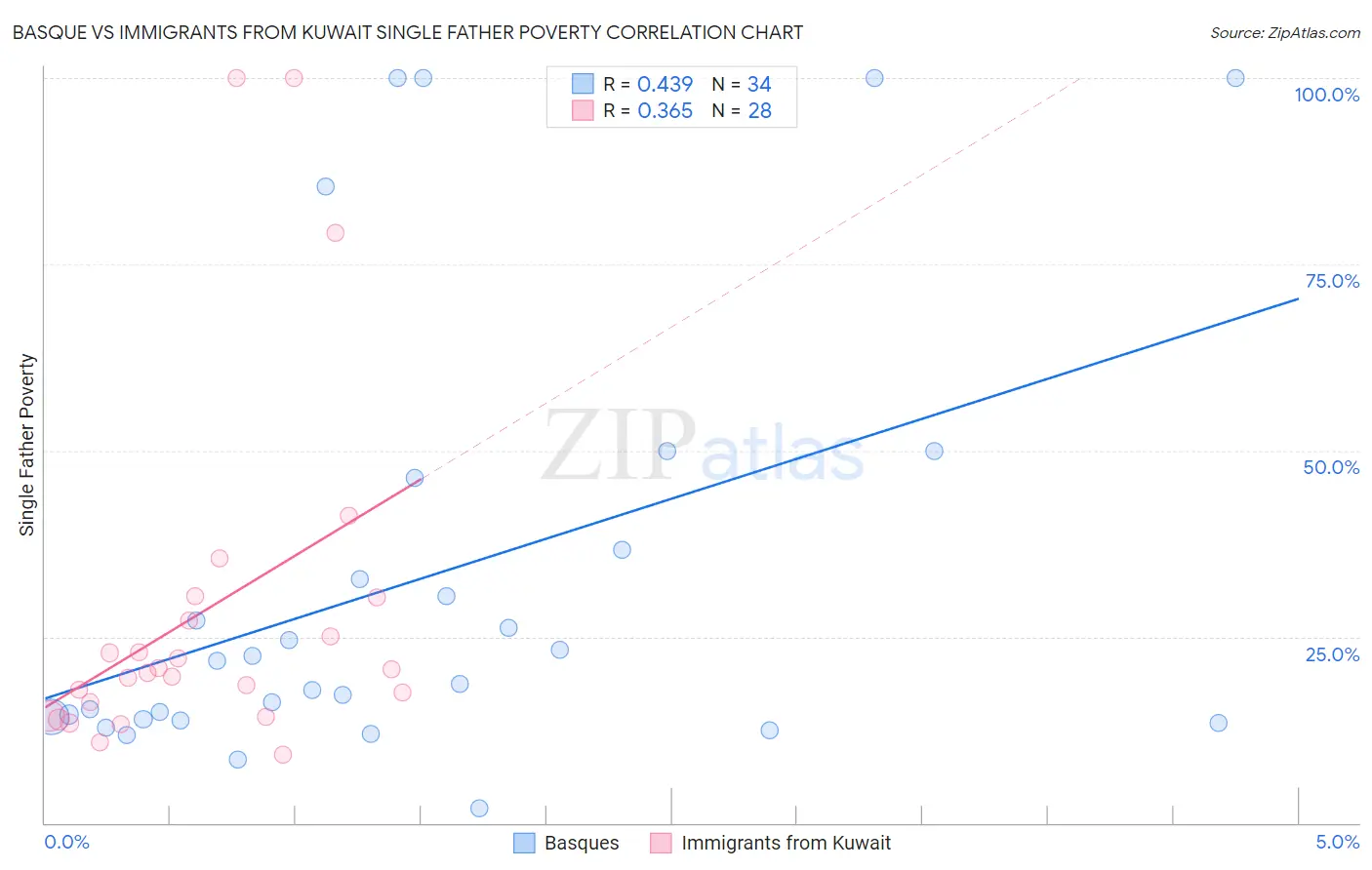 Basque vs Immigrants from Kuwait Single Father Poverty