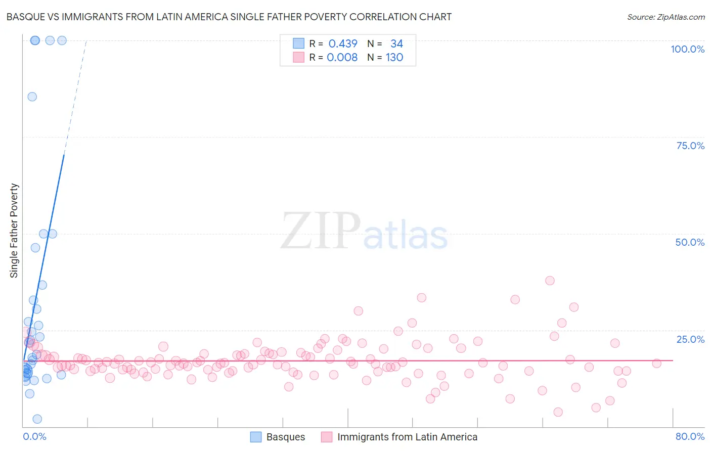 Basque vs Immigrants from Latin America Single Father Poverty