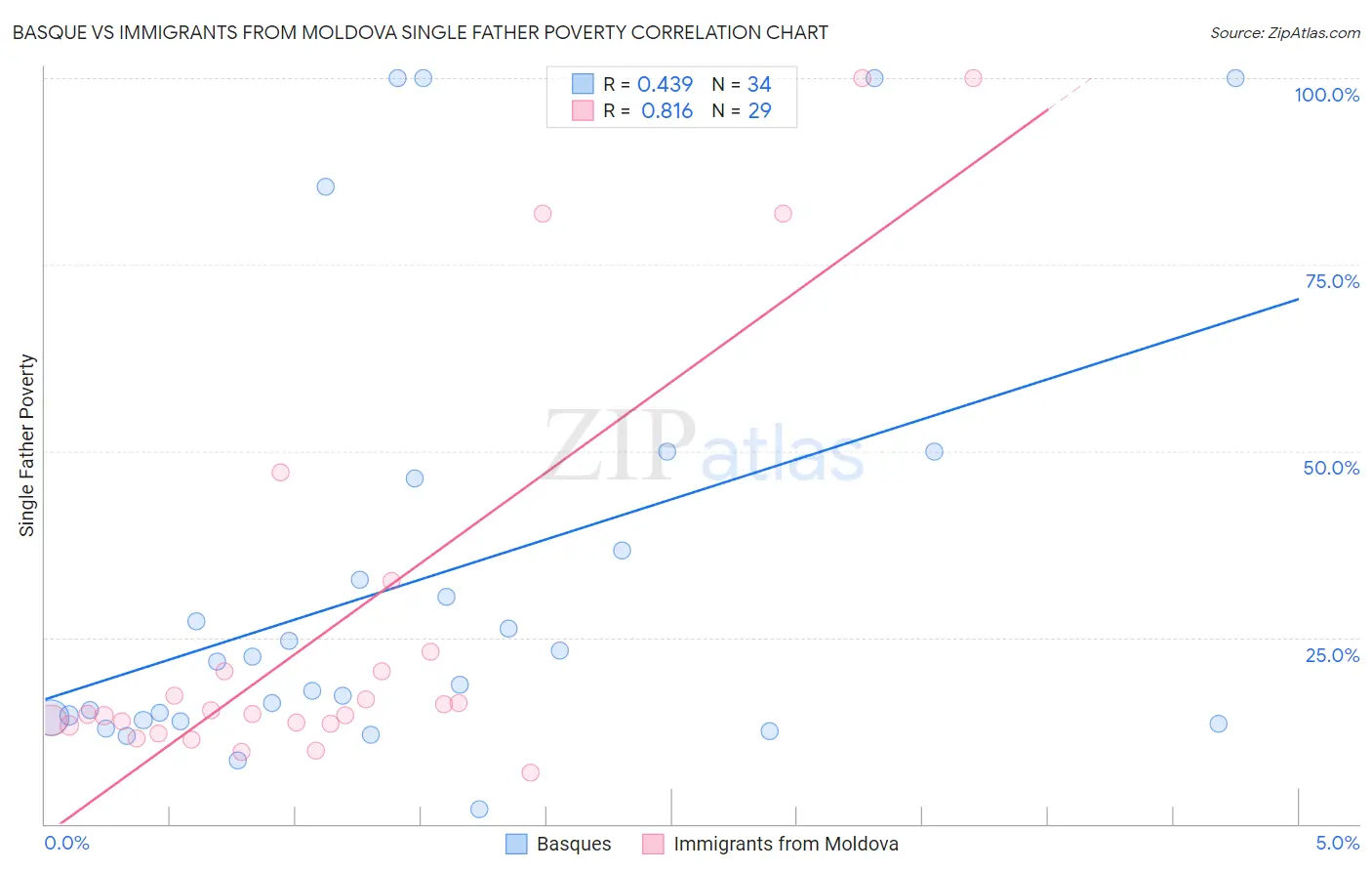 Basque vs Immigrants from Moldova Single Father Poverty