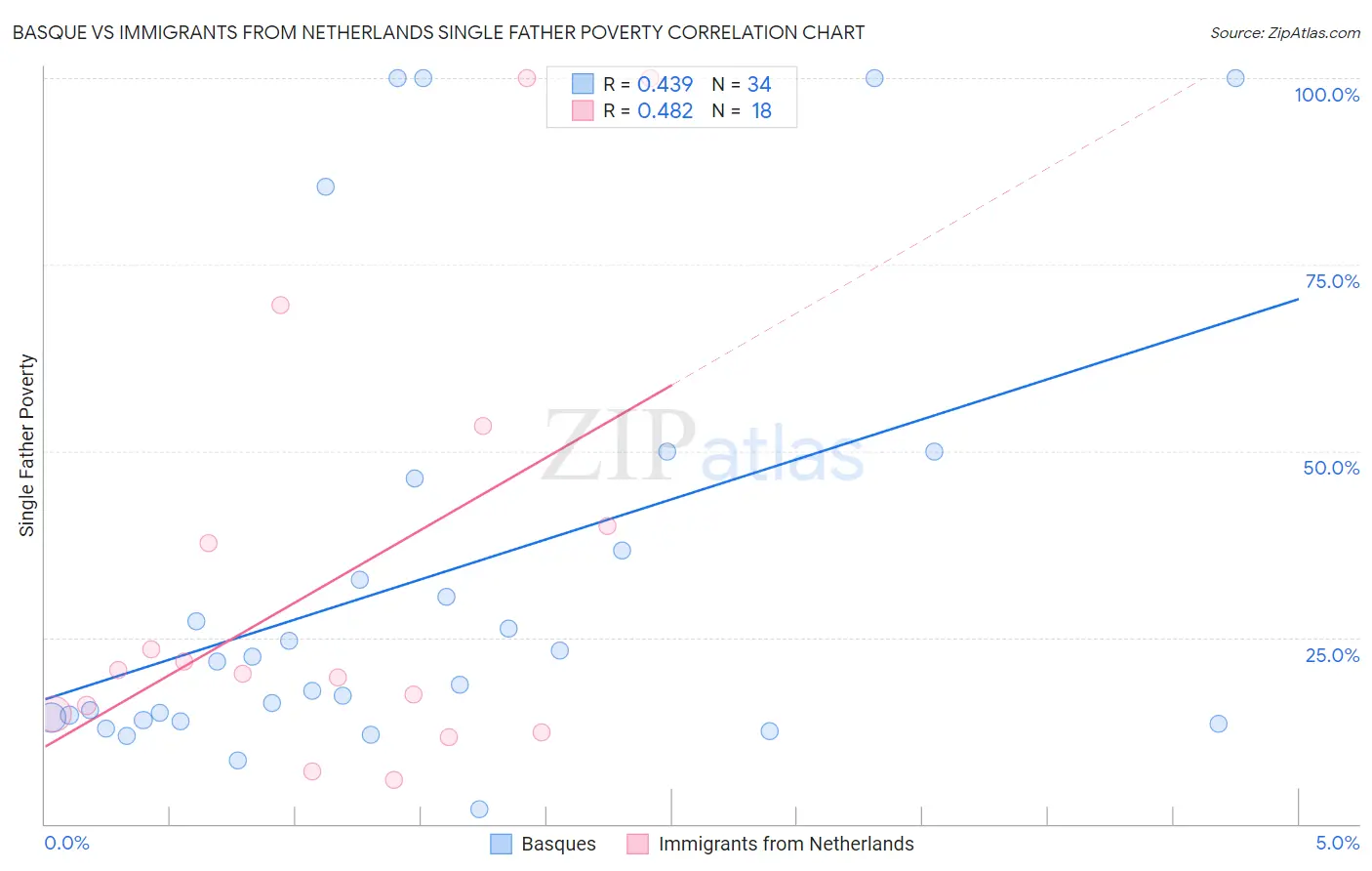 Basque vs Immigrants from Netherlands Single Father Poverty