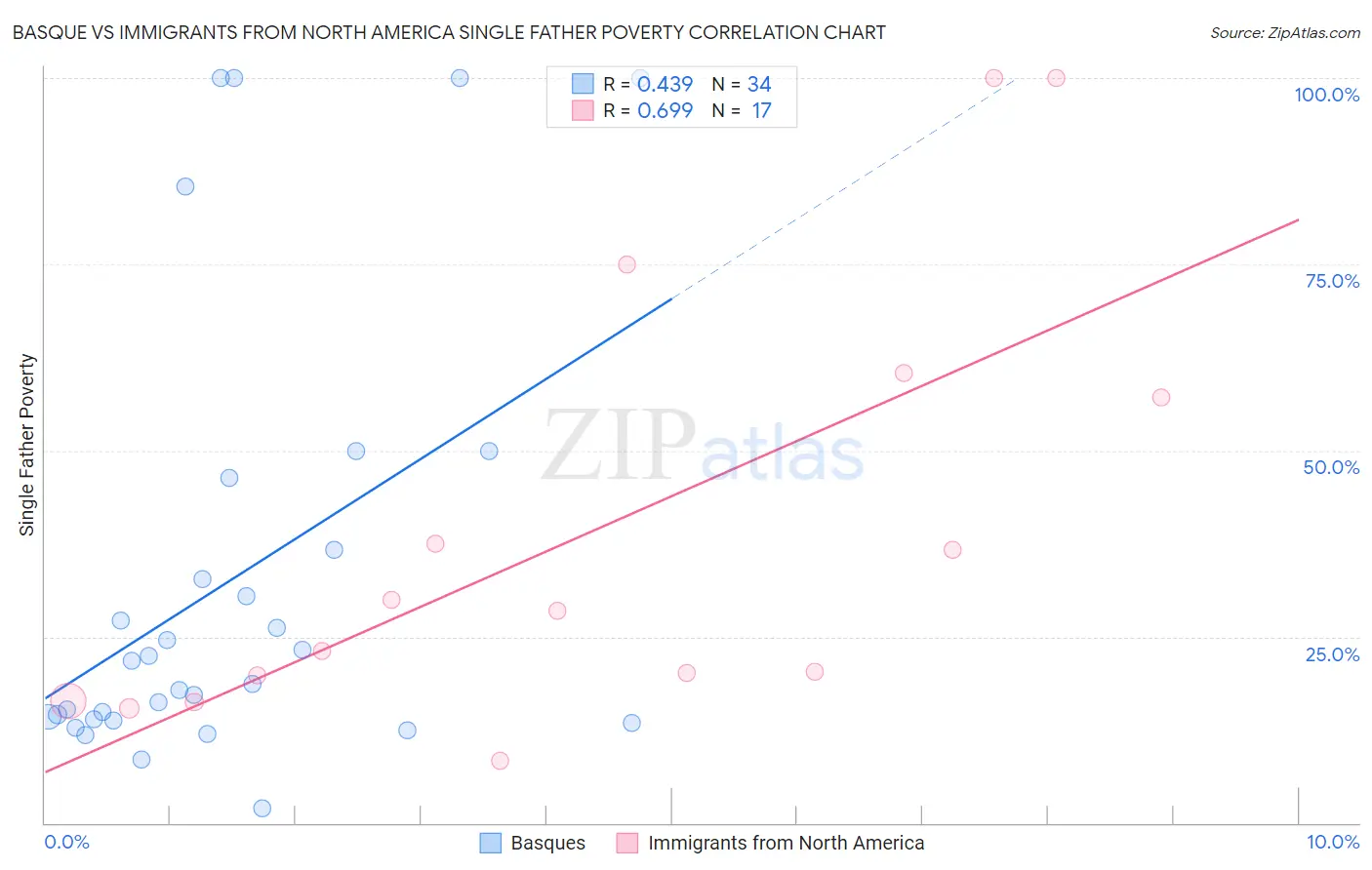 Basque vs Immigrants from North America Single Father Poverty