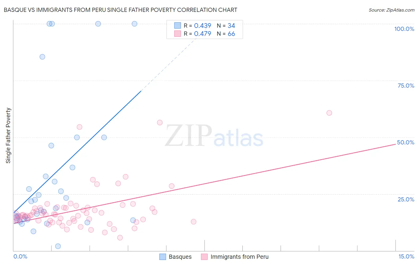 Basque vs Immigrants from Peru Single Father Poverty