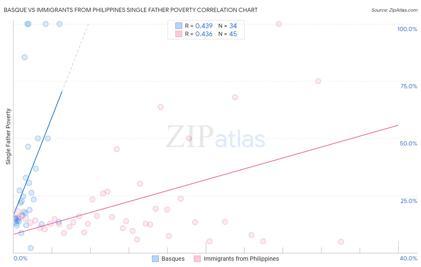 Basque vs Immigrants from Philippines Single Father Poverty