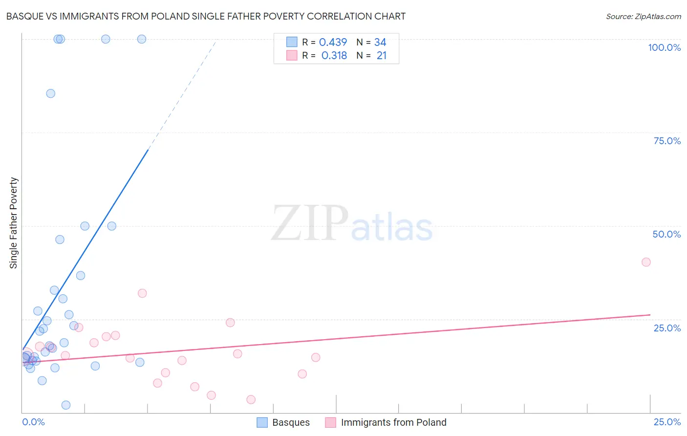 Basque vs Immigrants from Poland Single Father Poverty