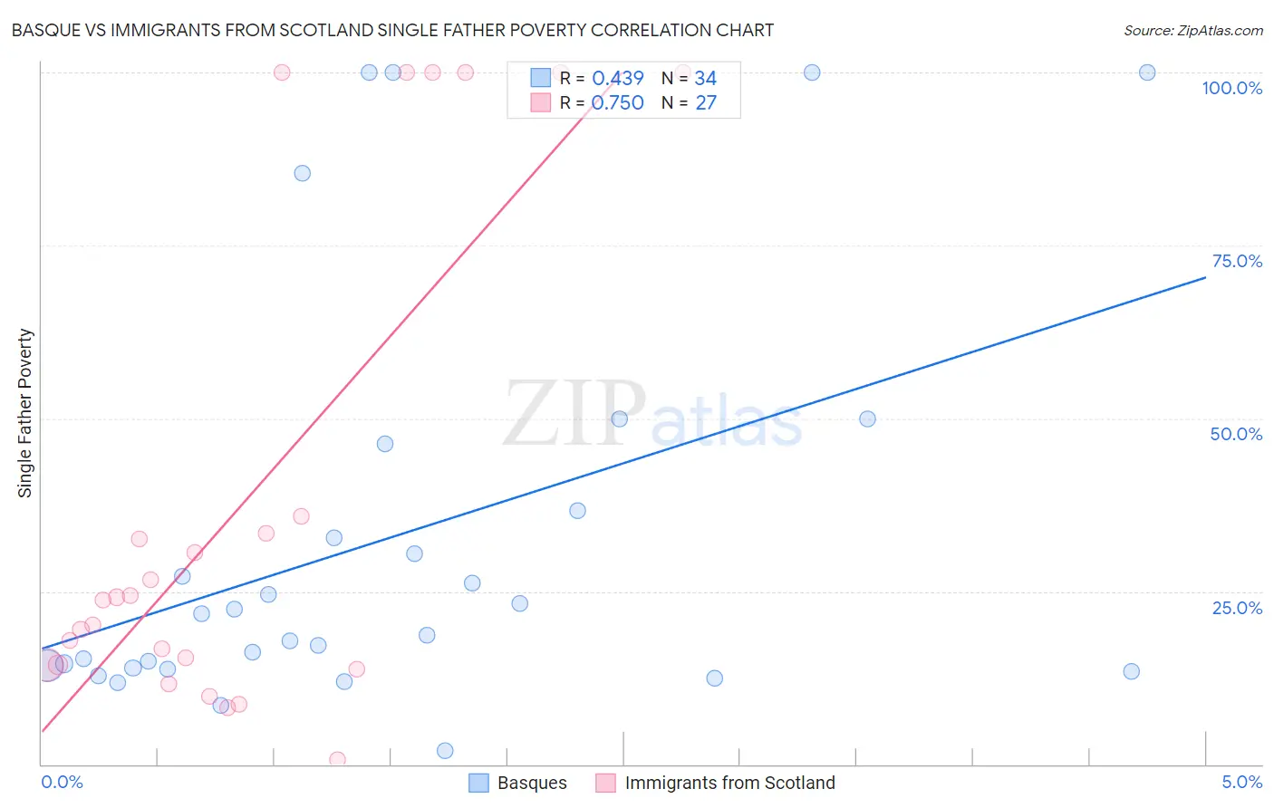 Basque vs Immigrants from Scotland Single Father Poverty