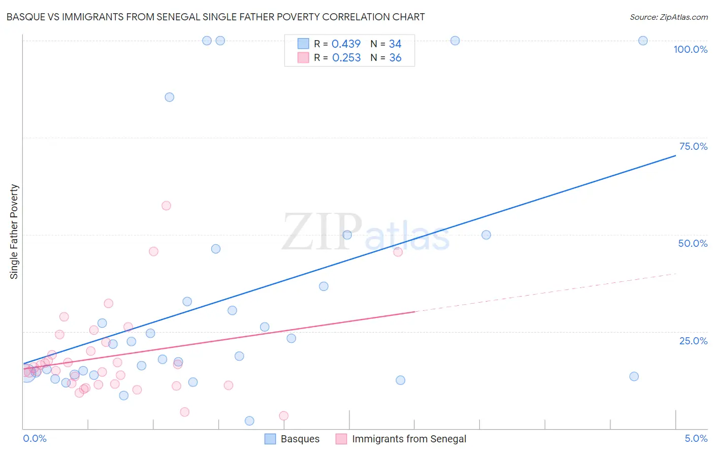 Basque vs Immigrants from Senegal Single Father Poverty