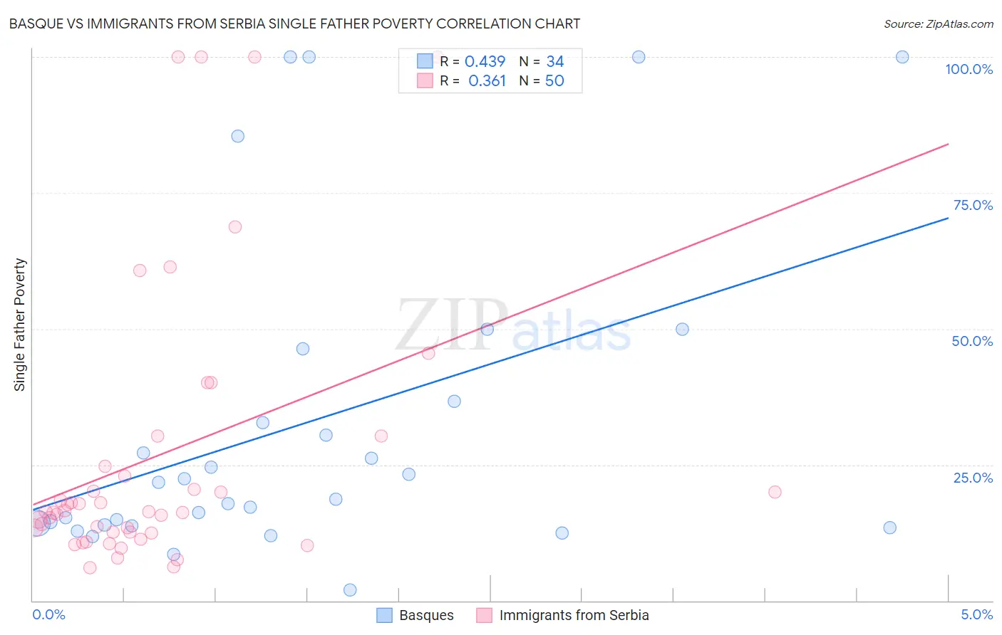 Basque vs Immigrants from Serbia Single Father Poverty