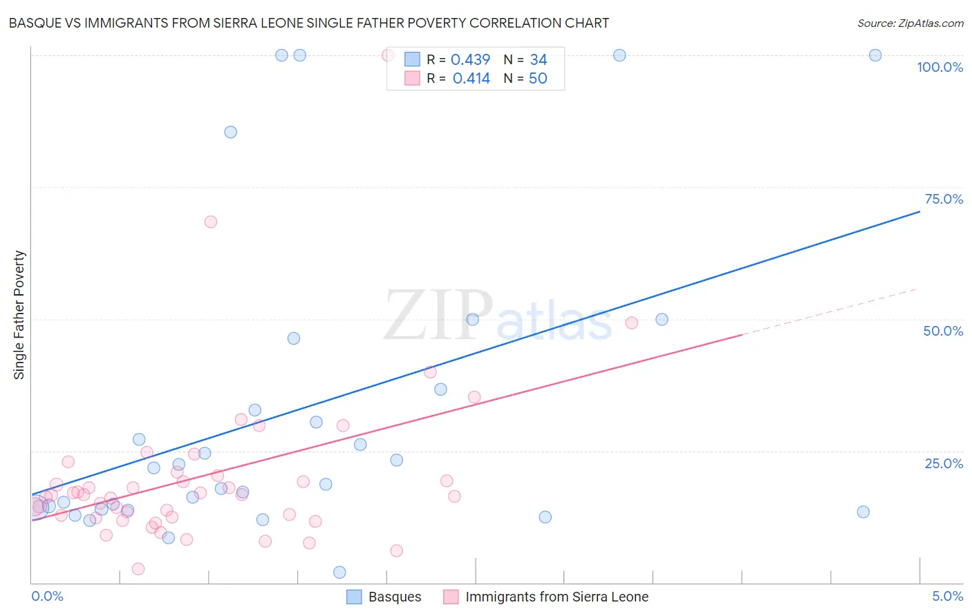 Basque vs Immigrants from Sierra Leone Single Father Poverty