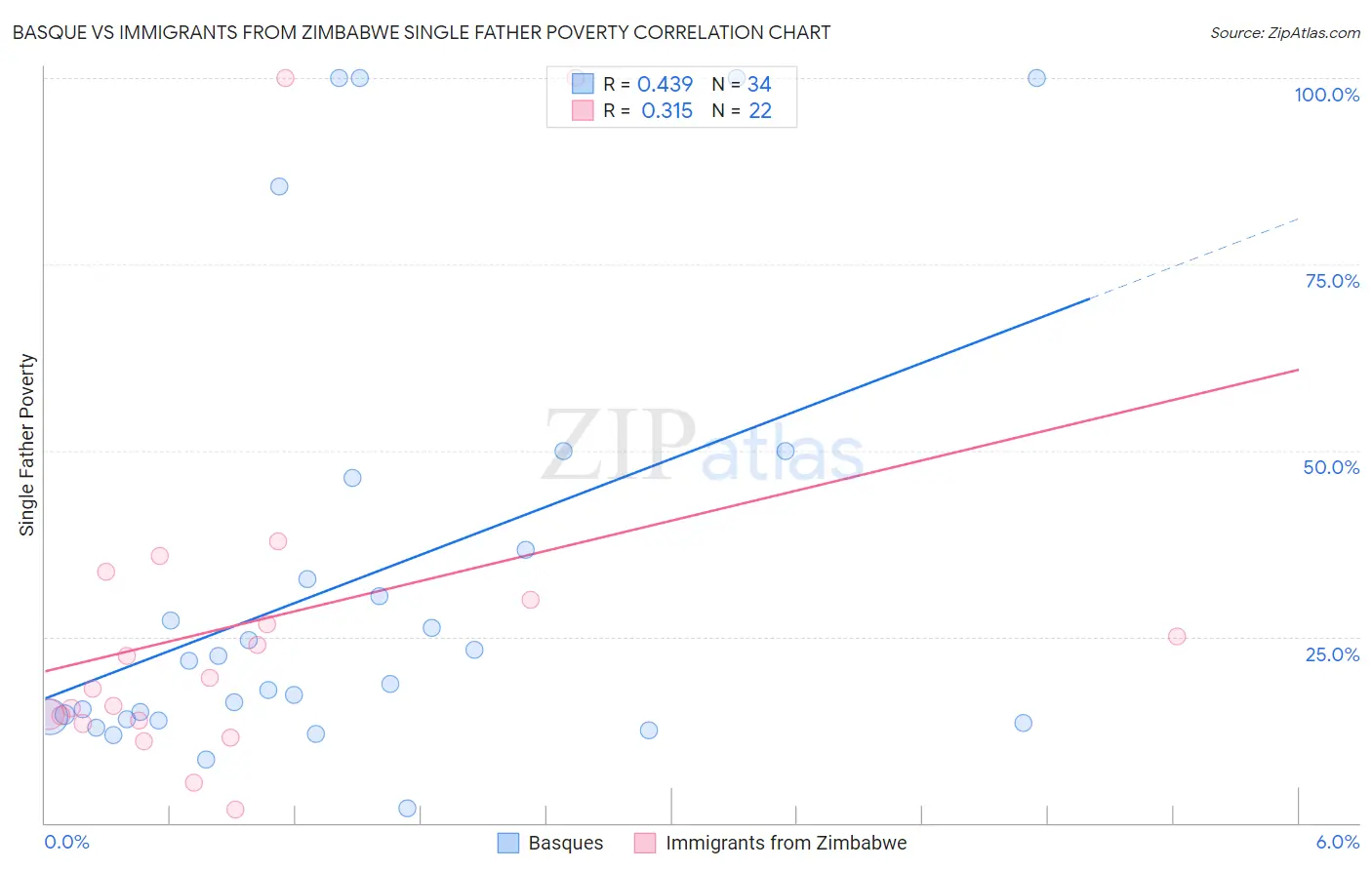 Basque vs Immigrants from Zimbabwe Single Father Poverty