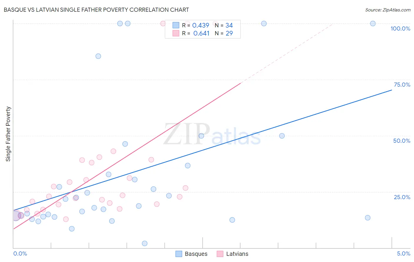 Basque vs Latvian Single Father Poverty