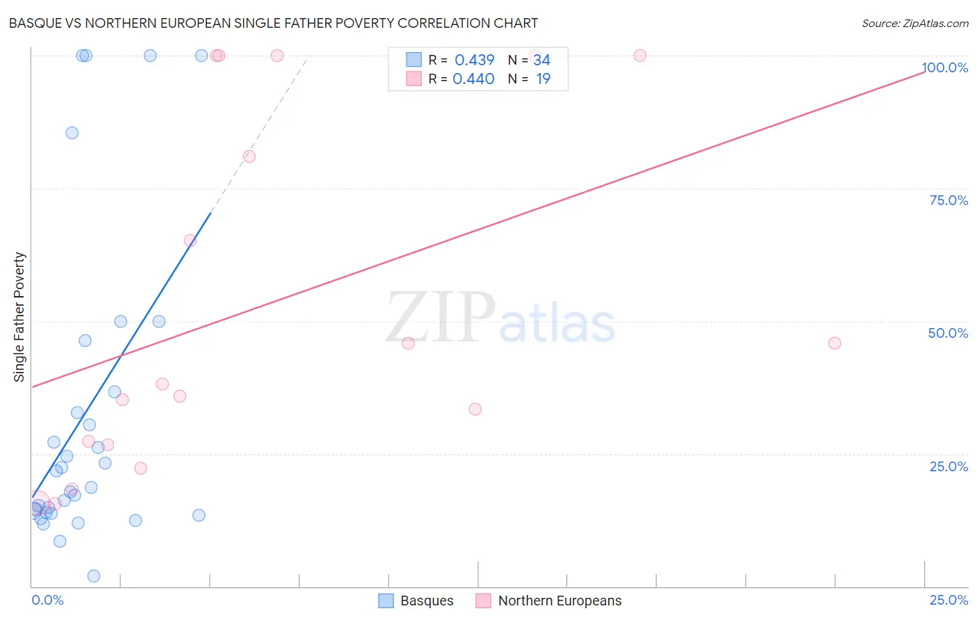 Basque vs Northern European Single Father Poverty