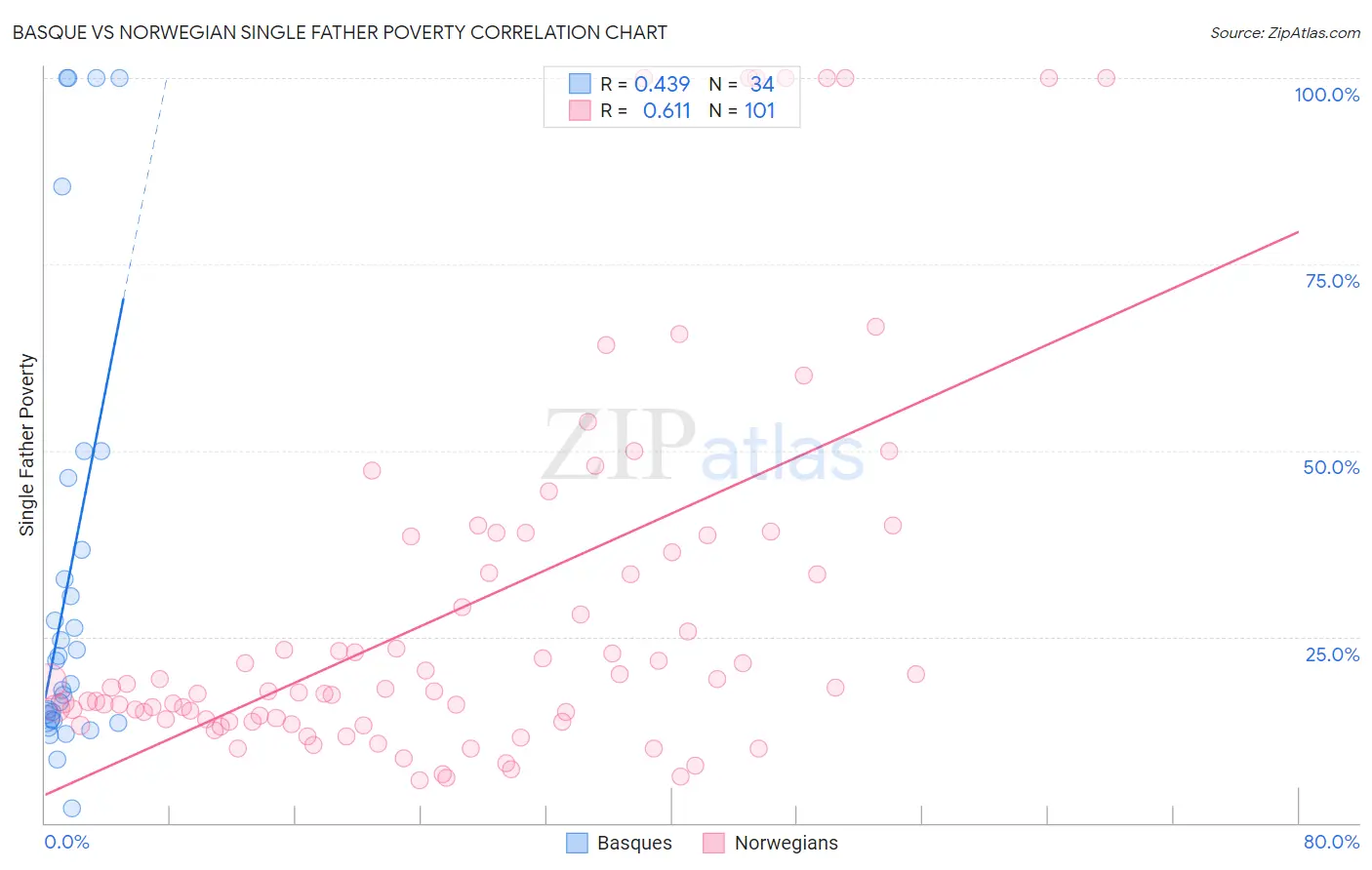 Basque vs Norwegian Single Father Poverty