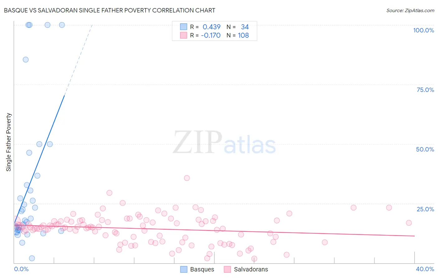 Basque vs Salvadoran Single Father Poverty