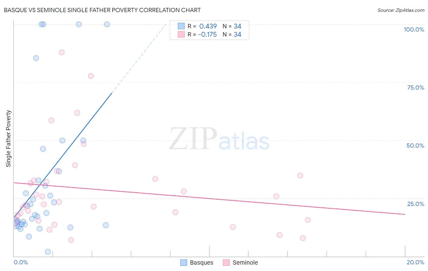 Basque vs Seminole Single Father Poverty