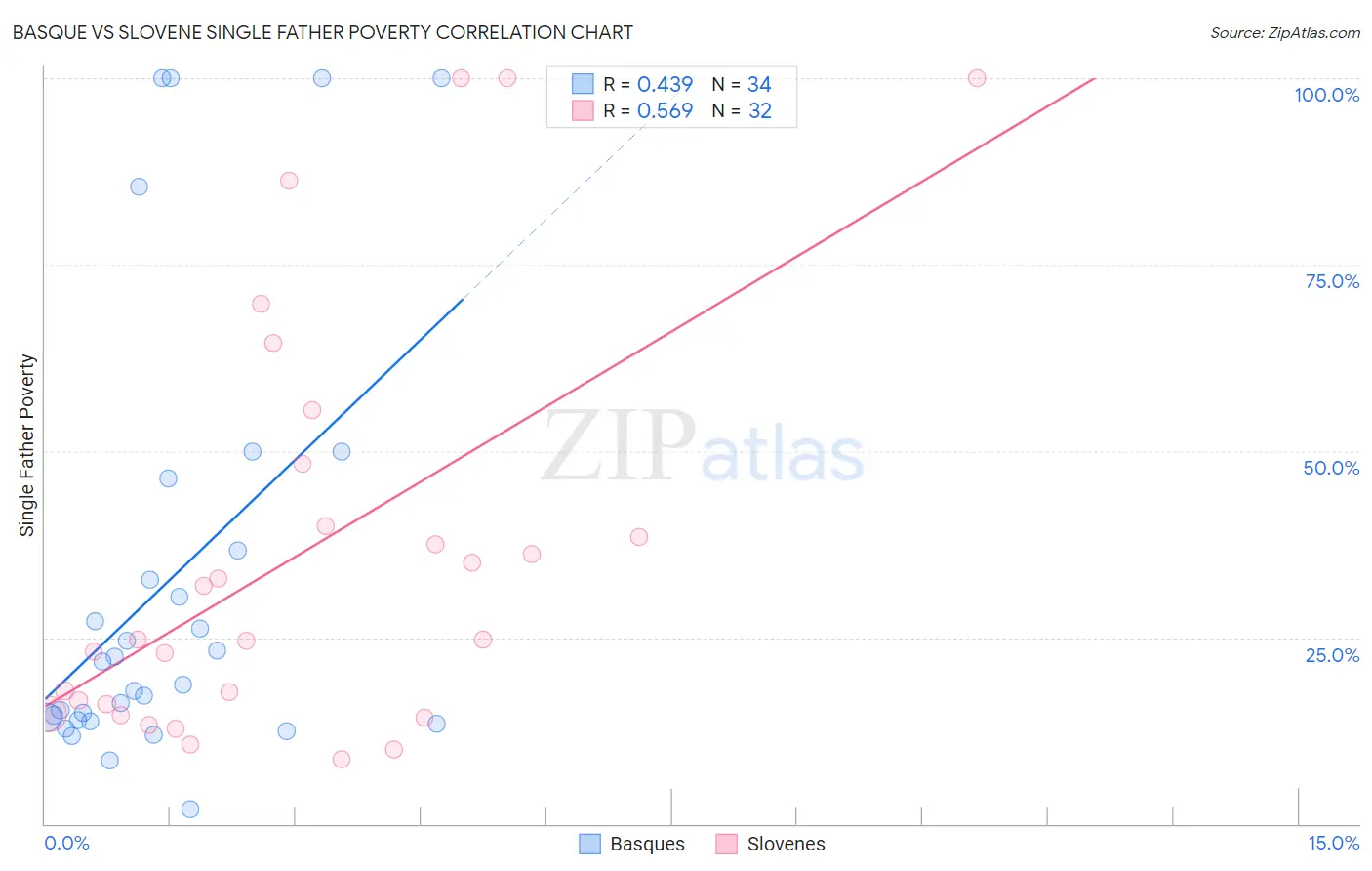 Basque vs Slovene Single Father Poverty