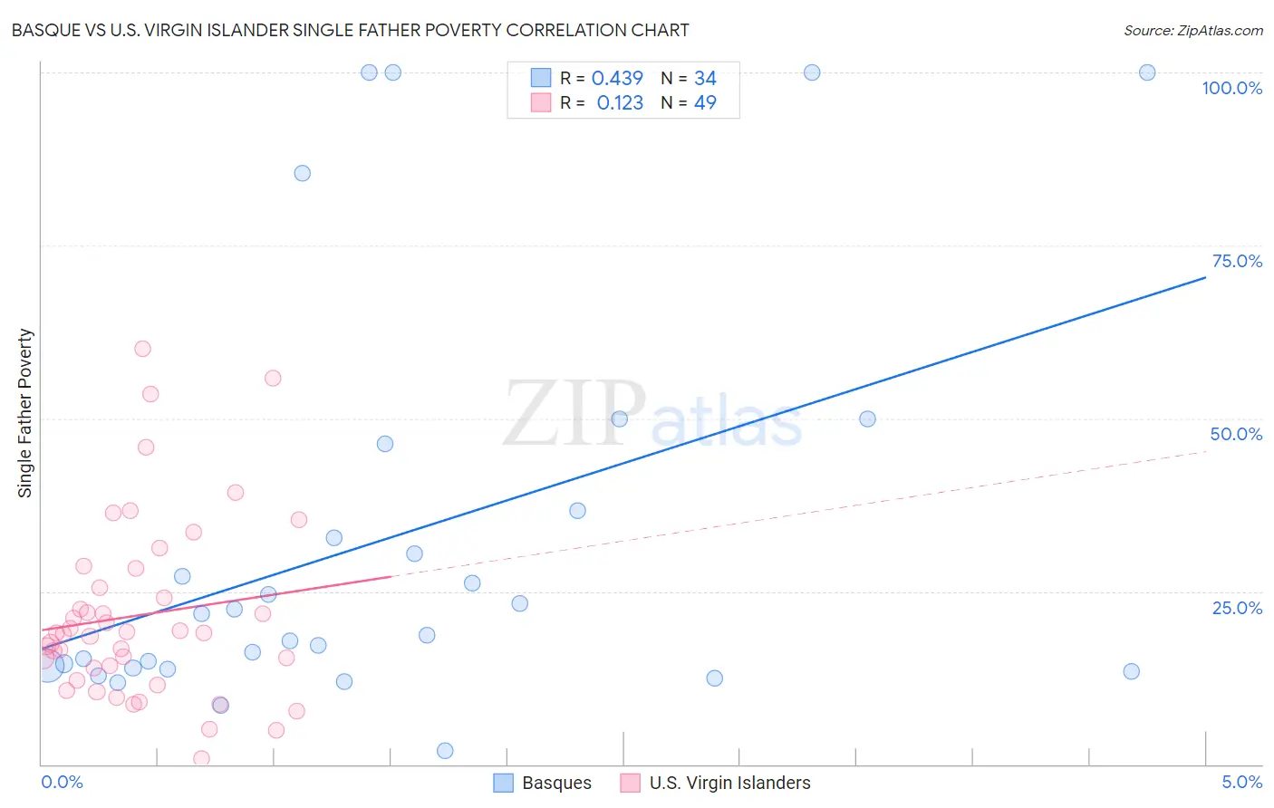 Basque vs U.S. Virgin Islander Single Father Poverty