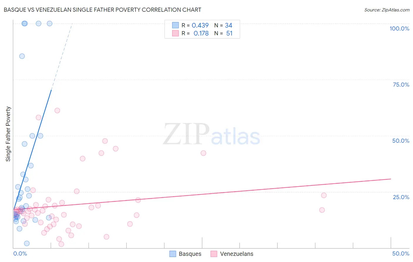 Basque vs Venezuelan Single Father Poverty