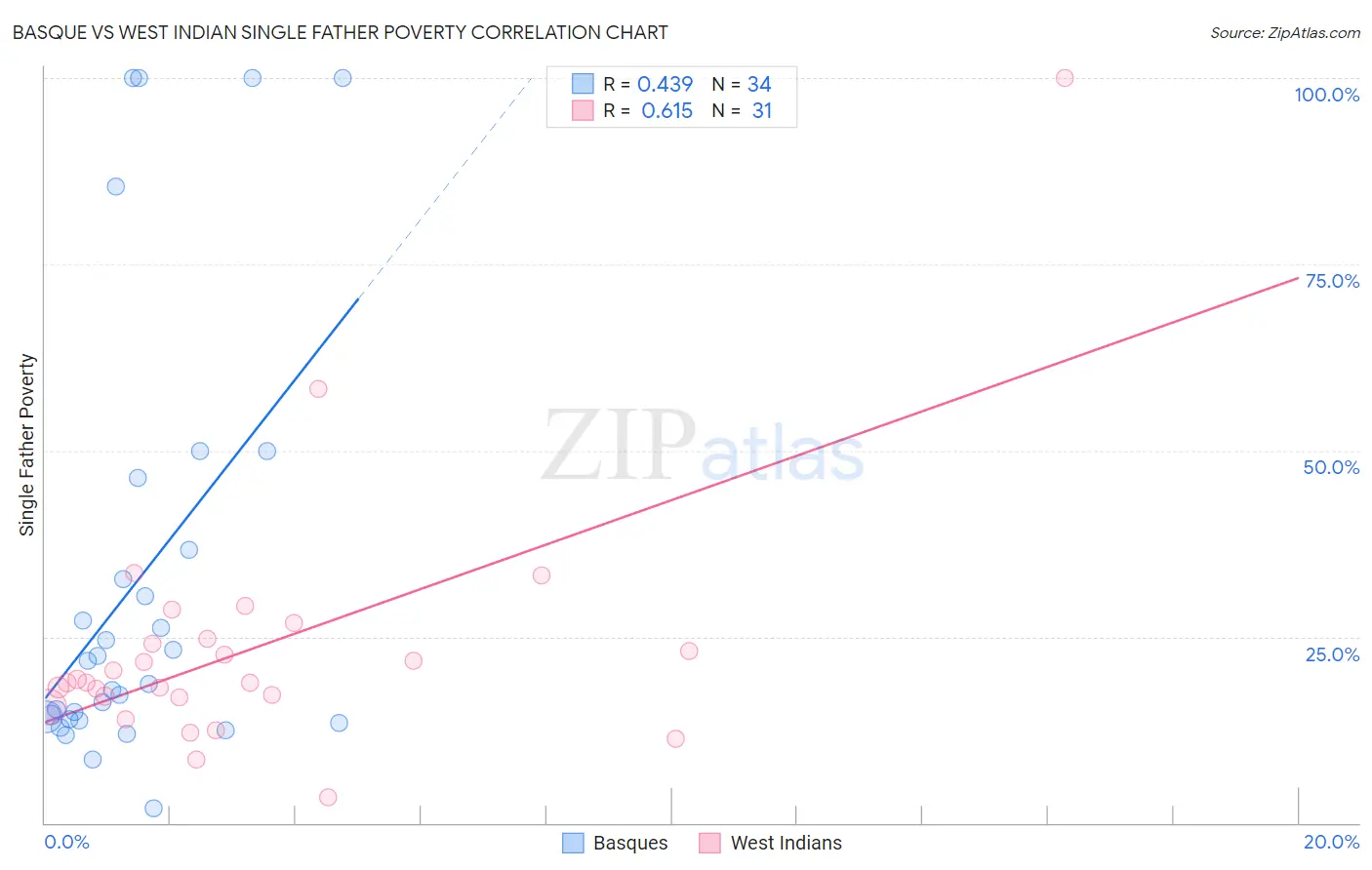 Basque vs West Indian Single Father Poverty