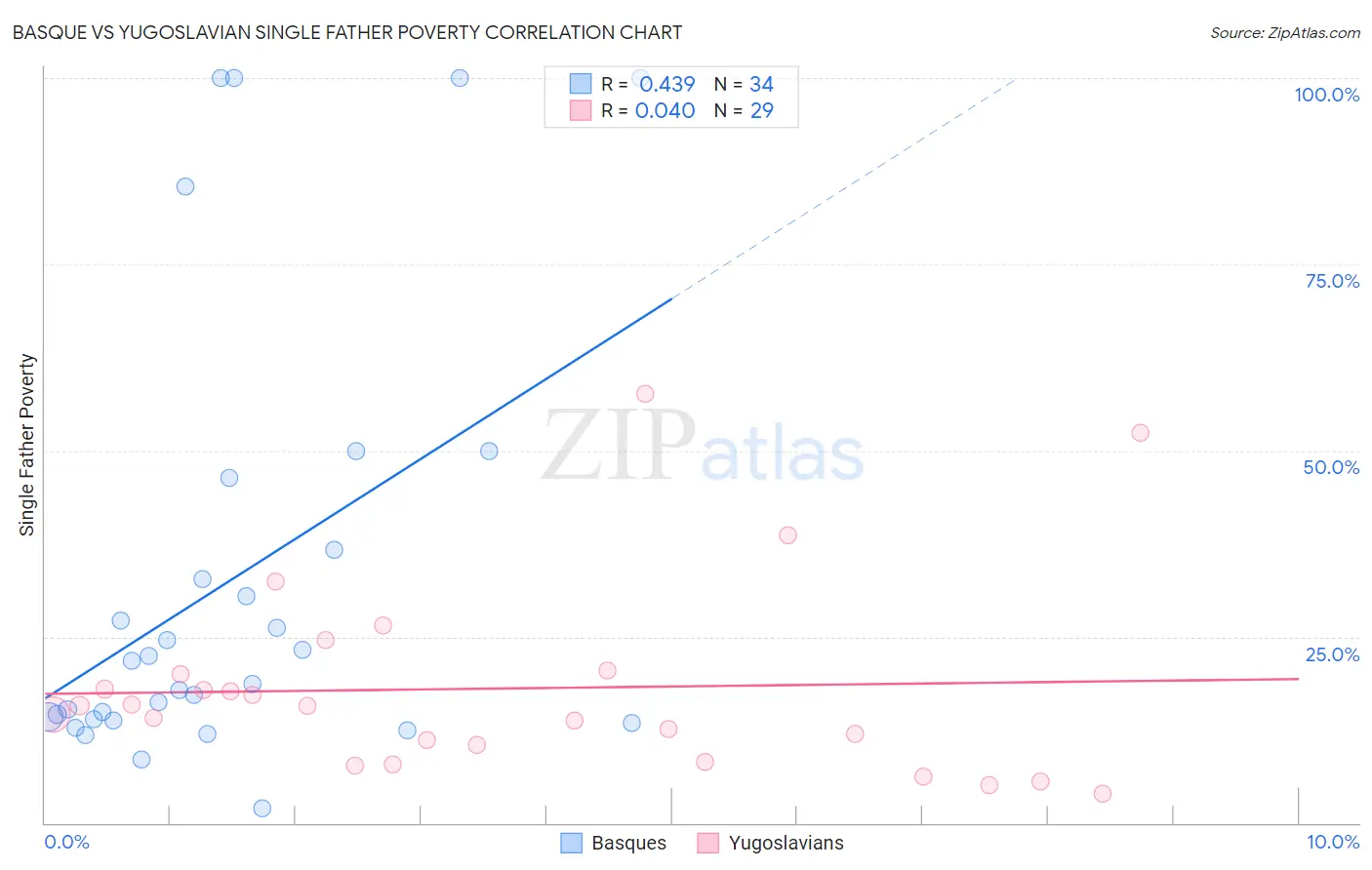 Basque vs Yugoslavian Single Father Poverty