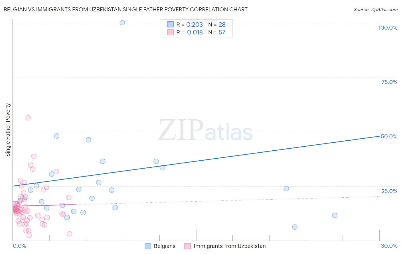 Belgian vs Immigrants from Uzbekistan Single Father Poverty