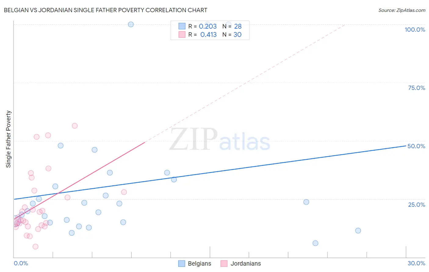 Belgian vs Jordanian Single Father Poverty