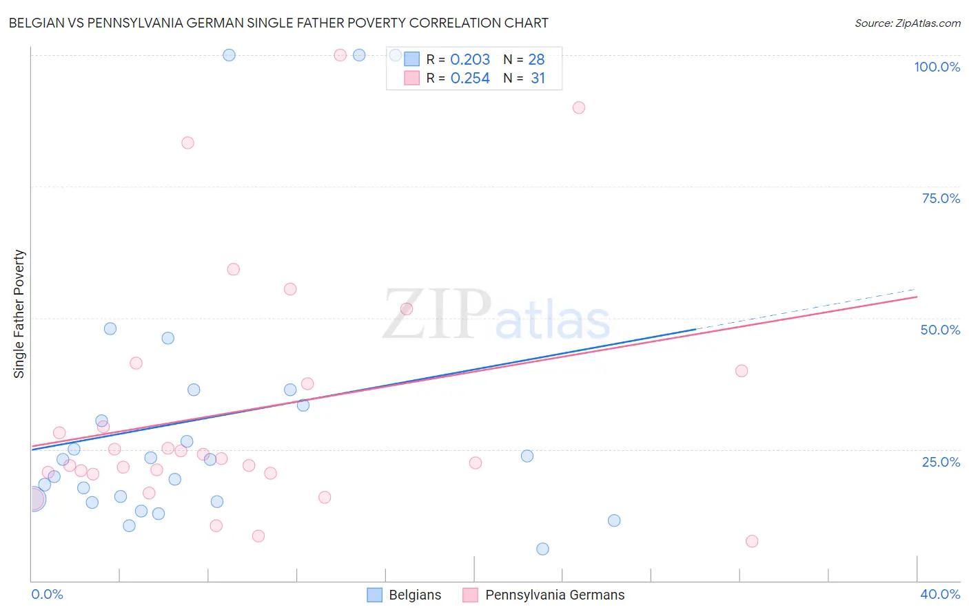 Belgian vs Pennsylvania German Single Father Poverty