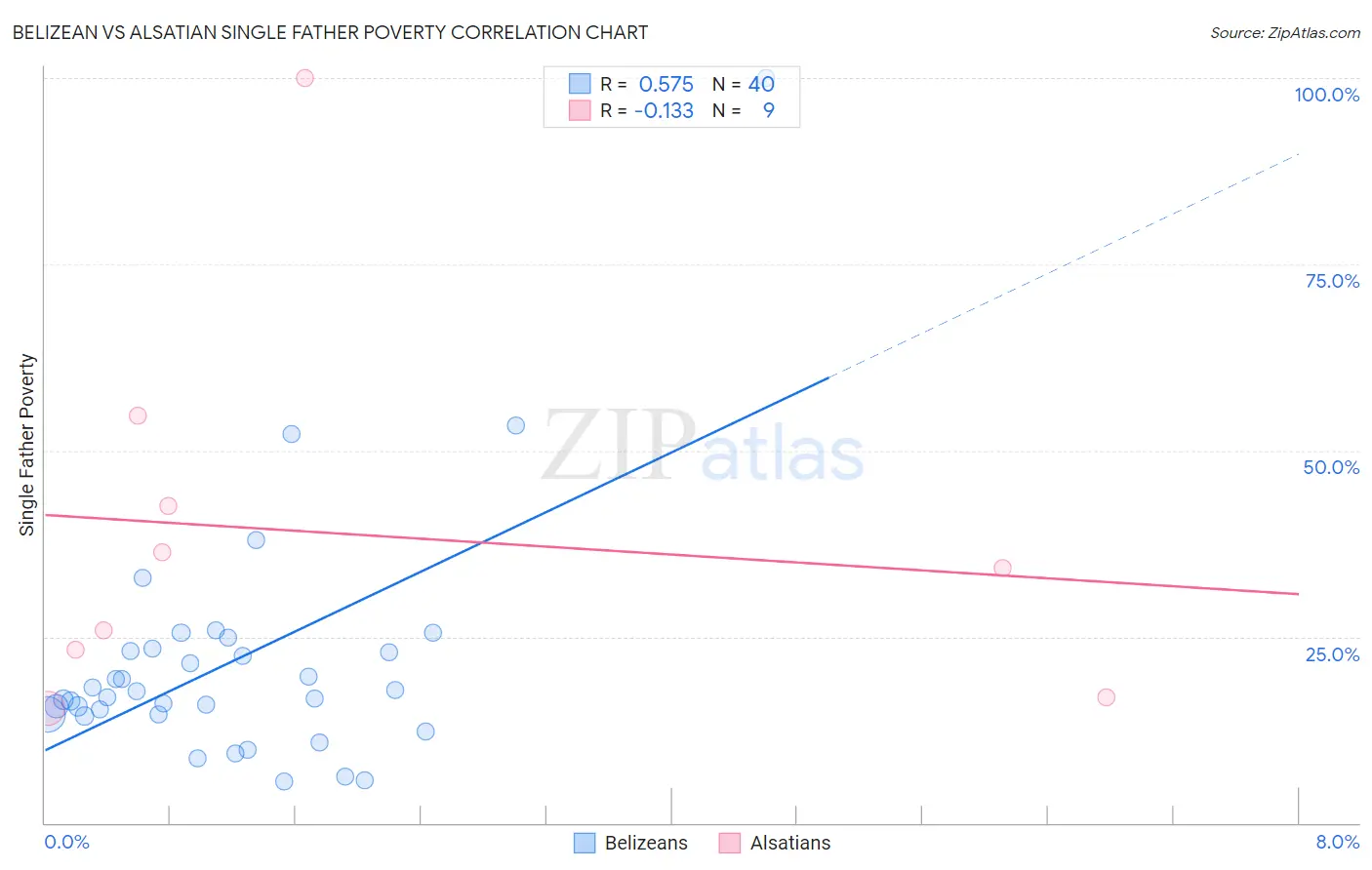 Belizean vs Alsatian Single Father Poverty