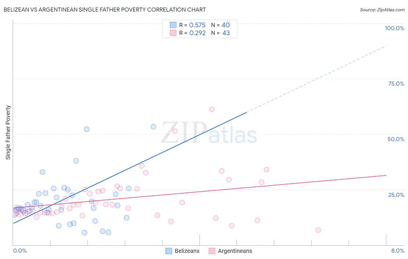 Belizean vs Argentinean Single Father Poverty