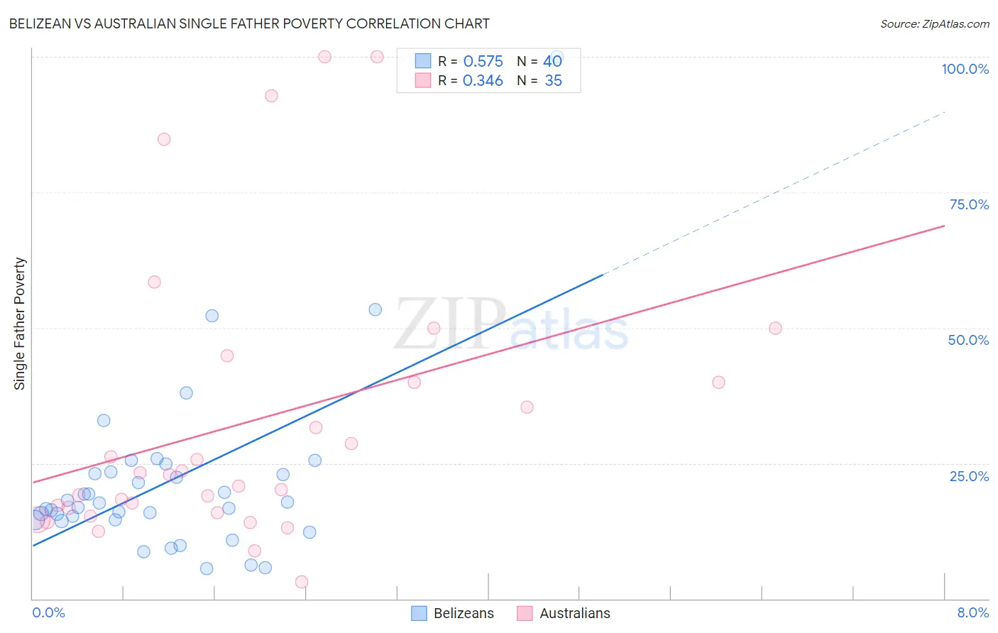 Belizean vs Australian Single Father Poverty