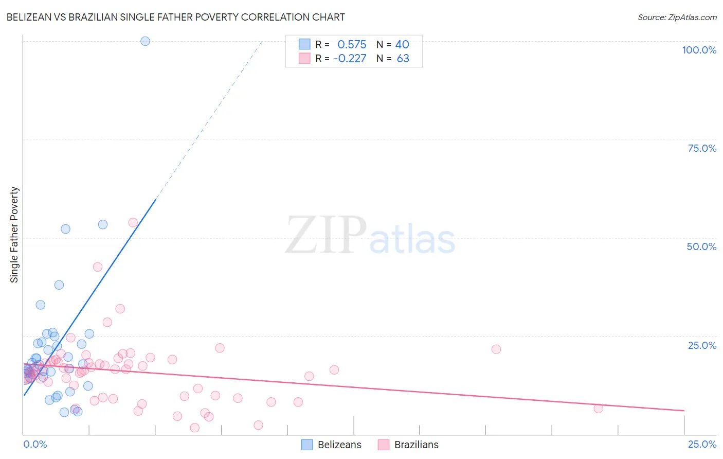 Belizean vs Brazilian Single Father Poverty