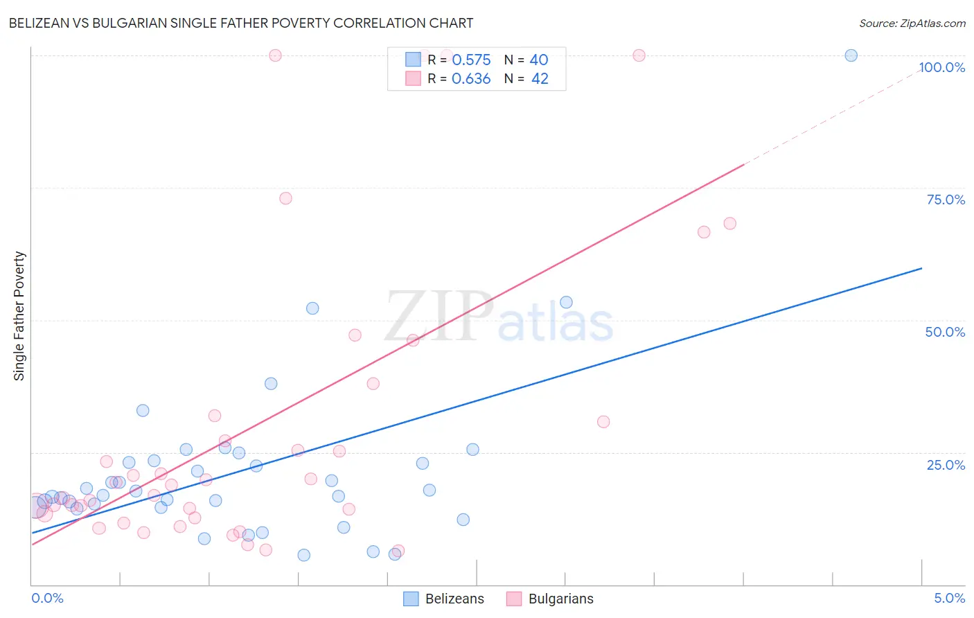 Belizean vs Bulgarian Single Father Poverty