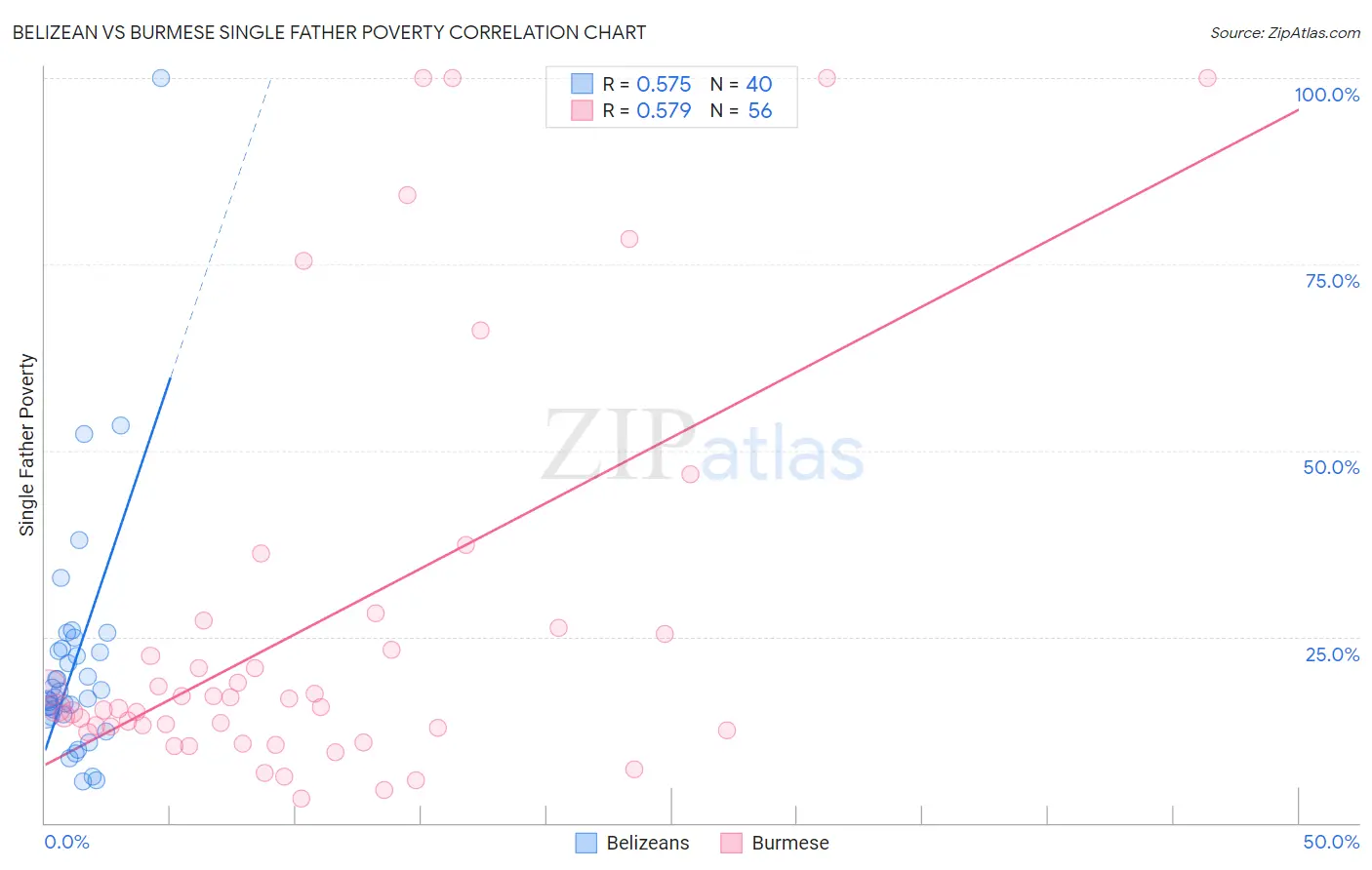 Belizean vs Burmese Single Father Poverty