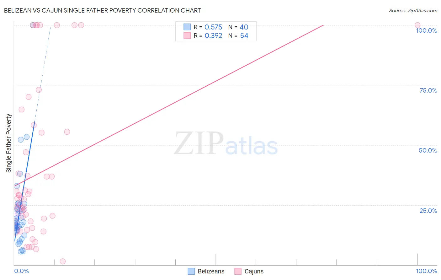 Belizean vs Cajun Single Father Poverty